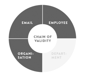 Certificates – Impression Signatures